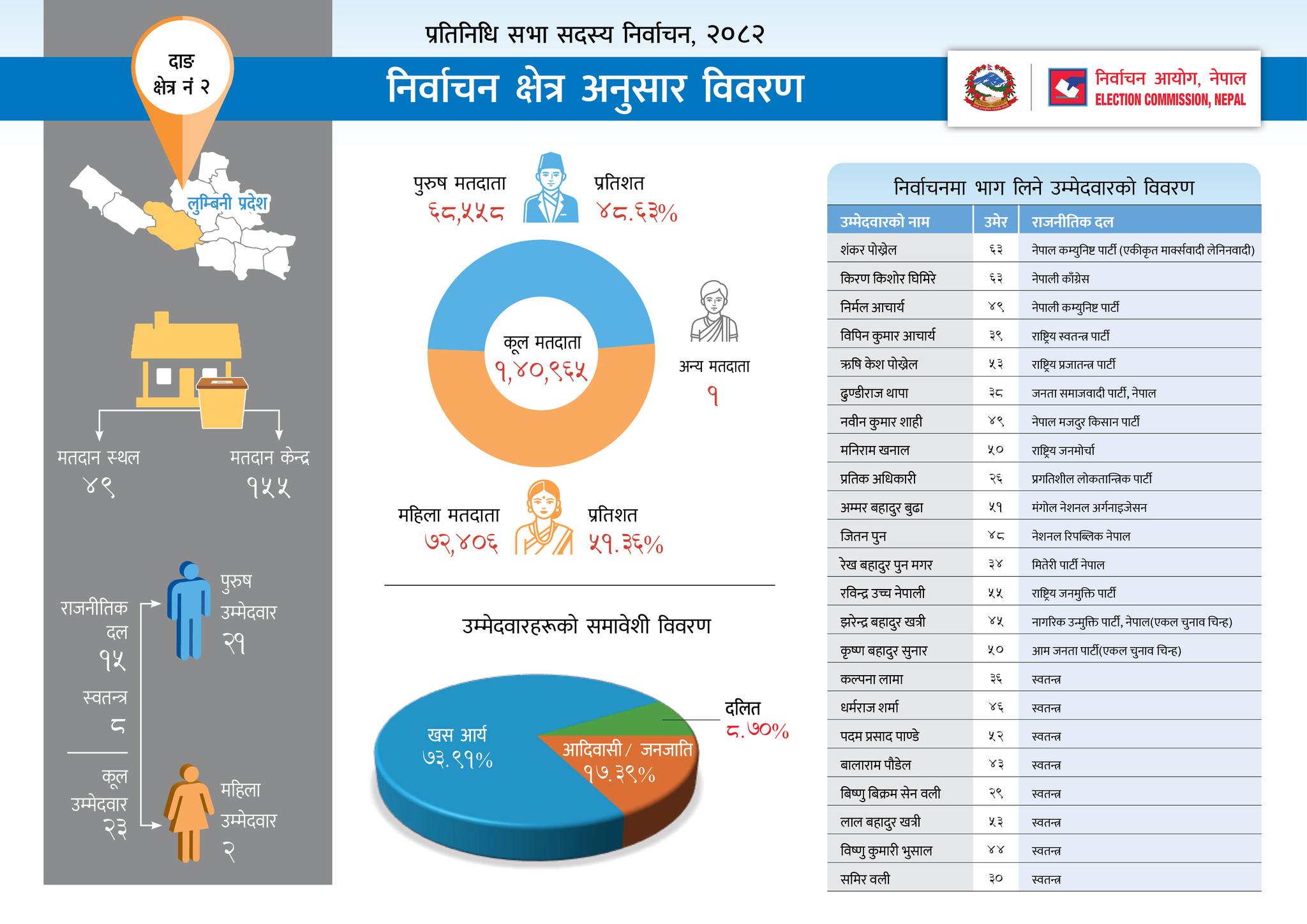 Nepal Election 2082